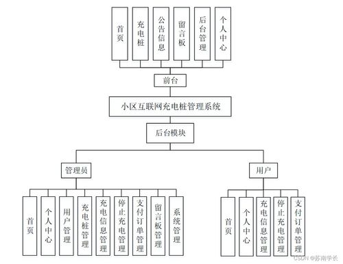 基于SpringBoot的小區互聯網充電樁管理系統設計與實現